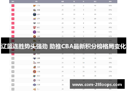 辽篮连胜势头强劲 助推CBA最新积分榜格局变化